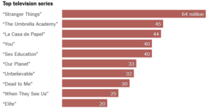 Classement des 10 films et des 10 séries TV les plus regardées sur Netflix en 2019