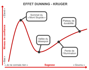 Effet Dunning-Kruger