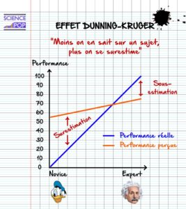 Effet Dunning-Kruger