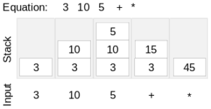 [Mathématique] La notation polonaise inverse