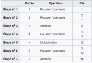 [Mathématique] La notation polonaise inverse