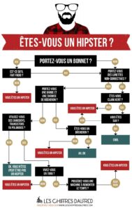 Êtes-vous un hipster ?