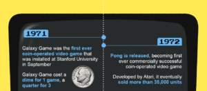 L'évolution du jeu d'arcade