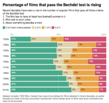 [Dossier] Le Test de Bechdel dans la pop culture